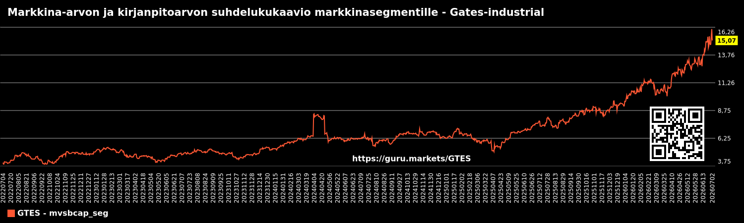 Markkina-arvon ja kirjanpitoarvon suhdelukukaavio markkinasegmentille - Gates-industrial